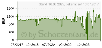 Preistrend fr Intel Xeon Silver 4116 Box (BX806734116)