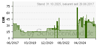 Preistrend fr HP 15.6 Zoll Active Rucksack, grau/neon gelb (1LU23AA)