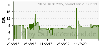 Preistrend fr EQUIP VGA/VGA 5.0m 5m VGA (D-Sub) VGA (D-Sub) Schwarz VGA-Kabel (118812)