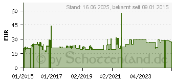 Preistrend fr PLANTRONICS - Akku fr Freisprecheinrichtung - fr Calisto P620, P620-M (89305 -01) (89305-01)