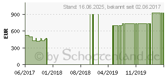 Preistrend fr Lenovo IdeaPad 320-17AST, AMD A9-9420, 8GB, 1TB HDD, o.OS (80XW0018GE)