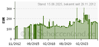 Preistrend fr SUPERMICRO Geh Super Micro (CSE-510-203B)