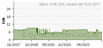 Preistrend fr DELOCK 12445 - Stabantenne Tetra 450 - 470 MHz, 5 dBi