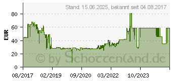 Preistrend fr HP Inc. HP USB-C - Netzteil - AC - 65 Watt - Europa - fr Pro x2 612 G2 (1HE08AA#ABB)