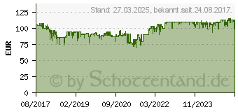 Preistrend fr AVM FRITZ!Powerline 1260E (20002789)