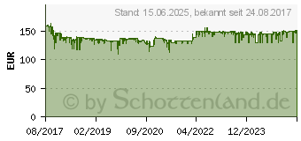 Preistrend fr AVM FRITZ!Powerline 1260E WLAN Set (20002795)