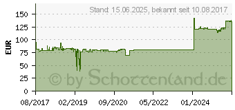 Preistrend fr ICY DOCK 2,5 Zoll U.2 NVMe SSD Wechselrahmen ToughArmor MB601VK-B