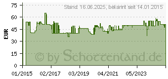 Preistrend fr ROTHENBERGER INDUSTRIAL Ltkolben-Set 35498 250 C (2578C)