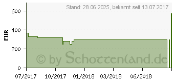 Preistrend fr HP 15-bw053ng (2FP80EA)