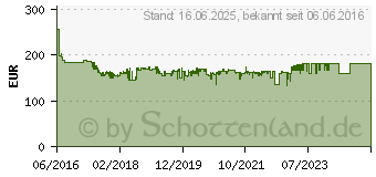 Preistrend fr MAKITA Winkelschleifer-Set DK0052G GA9020R + 9558NBR