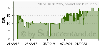 Preistrend fr ALLOCACOC PowerBar Type F rot (9101/PB4SEU)