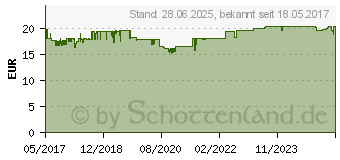 Preistrend fr DELOCK 11462 - Repeater Hdmi 4K 60 Hz UHD 30 m