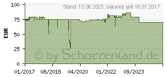 Preistrend fr DeLOCK PCI Express Karte intern 2x M.2 Key-B mit RAID