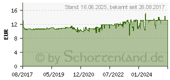 Preistrend fr Canon Tinte CLI-581C XL cyan (2049C001)