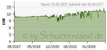 Preistrend fr Canon Tinte CLI-581M XL magenta (2050C001)