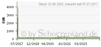 Preistrend fr AMD Radeon Pro WX 3100 4GB (100-505999)