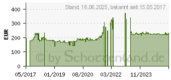 Preistrend fr Metzeler ME888 Marathon Ultra 180/60B17 75V