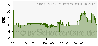 Preistrend fr EDNET - Netzteil - Pkw - Quick Charge 3.0 - 2 Ausgabeanschlussstellen (USB (n... (84103)