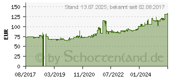 Preistrend fr Metzeler ME888 Marathon Ultra 80/90-21 48H