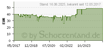 Preistrend fr HOMEMATIC IP Fenster- und Trkontakt verdeckter Einbau (151039A0)