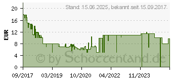 Preistrend fr 32GB SanDisk Ultra microSDHC UHS-I