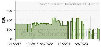 Preistrend fr 256GB Lenovo Samsung M.2 NVMe SSD fr ThinkPad