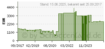 Preistrend fr Intel Core i9-7960X Box (BX80673I97960X)