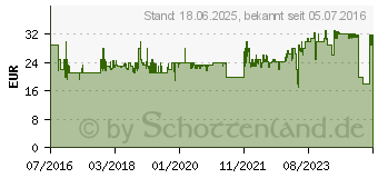 Preistrend fr MEGABLEU 5 Seconds (02550C22)