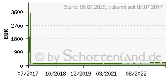 Preistrend fr AMD Radeon Pro WX2100 2GB (100-506001)