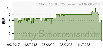 Preistrend fr NOCTUA NA-SAC5 Adapterkabel schwarz 15-Pin-SATA