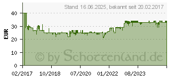 Preistrend fr SOEHNLE 63867 PWD Style Sense Safe 300