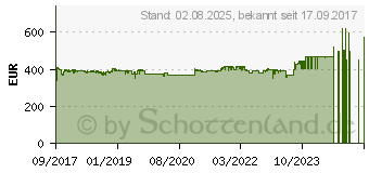 Preistrend fr Synology DiskStation DS418