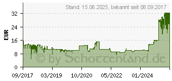 Preistrend fr ARCTIC BioniX F140 Red PWM