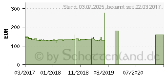 Preistrend fr Fujitsu Radeon R7 340 (S26361-F3535-L340)