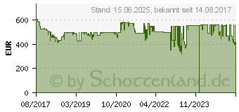 Preistrend fr AOC 24,5 Zoll 240Hz G-Sync Gaming-Monitor AG251FG