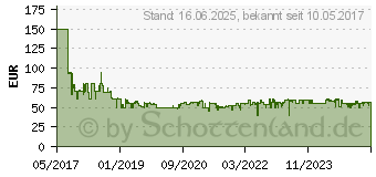 Preistrend fr GRUNDIG DSB 950 Heimkino - Schwarz (GLR6520)