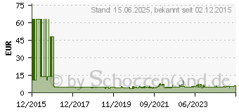 Preistrend fr BRENNENSTUHL Steckdosen-Zeitschaltuhr analog Tagesprogramm 3680 W IP44 (1506170)