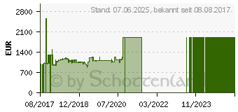 Preistrend fr AMD Pro Duo 32GB GDDR5 (100-506048)