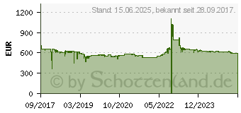 Preistrend fr Kodak Alaris S2050 (1014968)