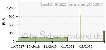 Preistrend fr ASUS TUF Z370-PLUS GAMING