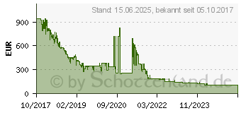 Preistrend fr Google Pixel 2 XL