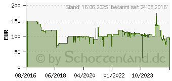 Preistrend fr BEURER 643.25 FM 150 Venen Trainer