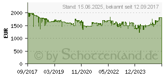 Preistrend fr Sony Cyber-shot DSC-RX10 IV schwarz