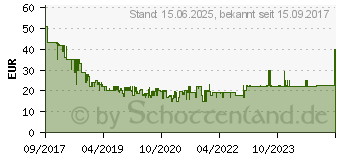 Preistrend fr 128GB SanDisk Ultra microSDXC UHS-I A1