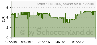 Preistrend fr VISATON VIS 2015 - Breitbandlautsprecher FR 7, 5 W, 4 Ohm