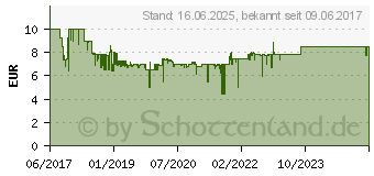 Preistrend fr RAVENSBURGER GraviTrax Erweiterung Looping (27593)