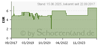 Preistrend fr Inter-tech Argus L-12025 grn