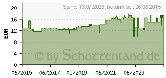 Preistrend fr FISCHER FIXtainer SX-Dbel + Schrauben Box 01239083 (0000075500)