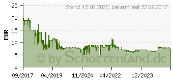 Preistrend fr 32GB SanDisk Ultra microSDHC UHS-I 80 MB/s