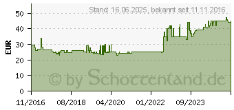 Preistrend fr MONACOR MD-460 Stereo-Kopfhrer